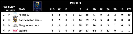 Champions Cup Round 3 Pool 3